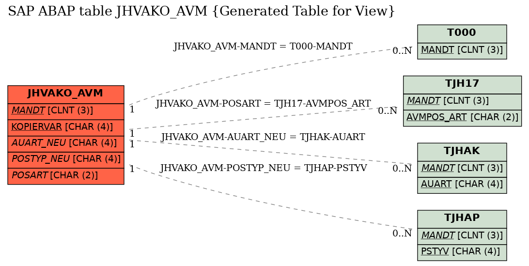 E-R Diagram for table JHVAKO_AVM (Generated Table for View)