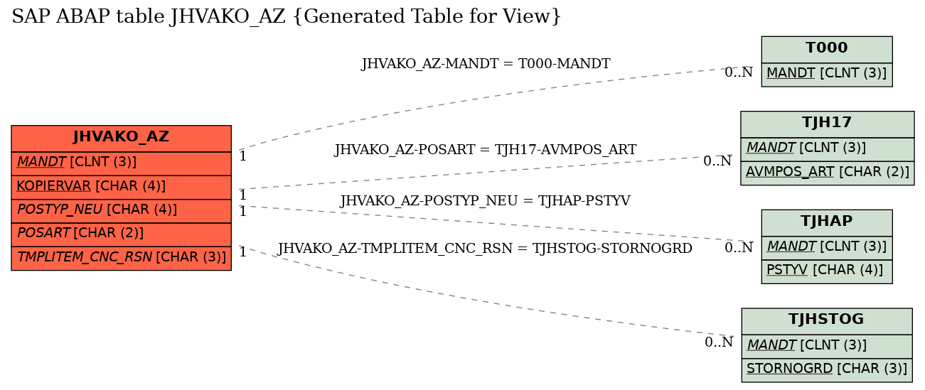 E-R Diagram for table JHVAKO_AZ (Generated Table for View)