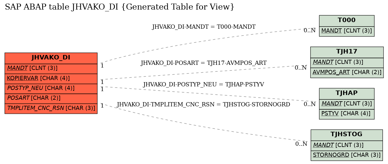 E-R Diagram for table JHVAKO_DI (Generated Table for View)