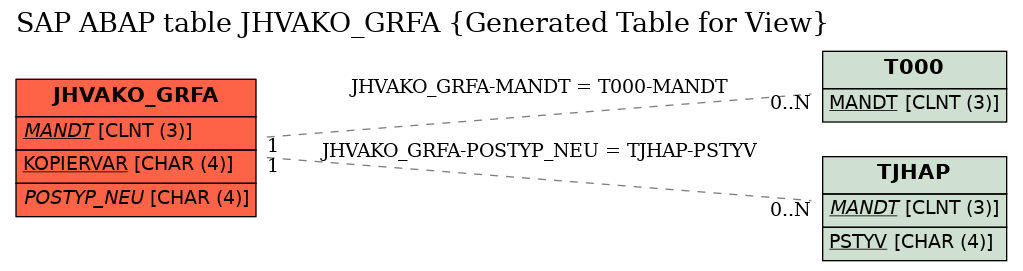 E-R Diagram for table JHVAKO_GRFA (Generated Table for View)