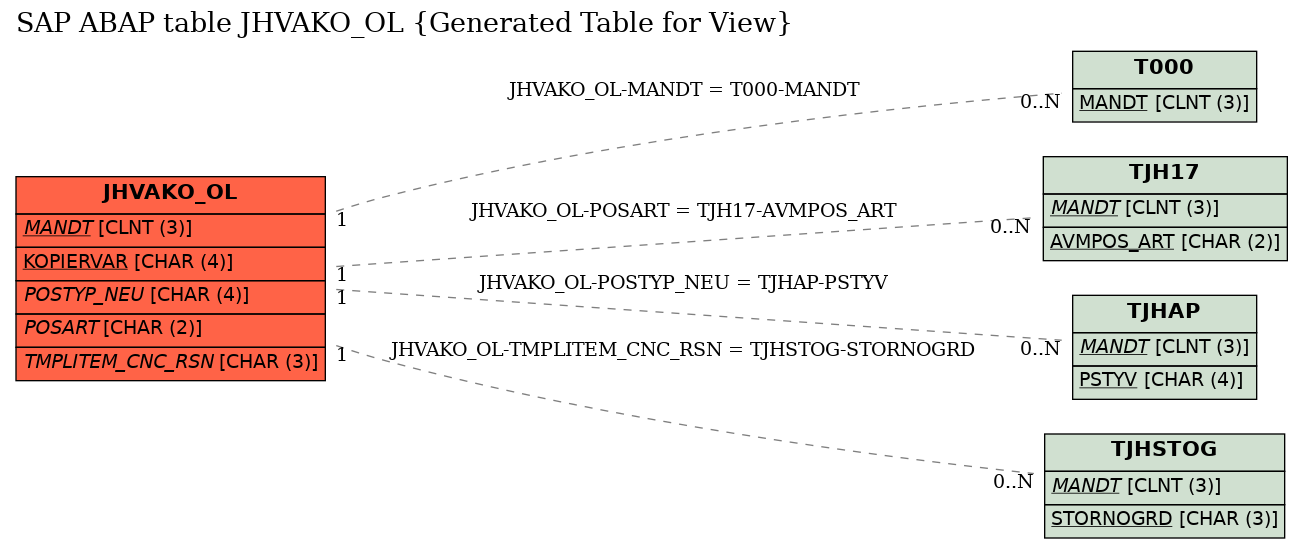 E-R Diagram for table JHVAKO_OL (Generated Table for View)