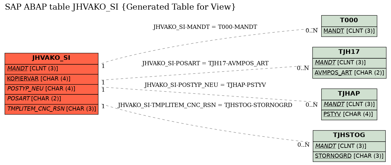 E-R Diagram for table JHVAKO_SI (Generated Table for View)