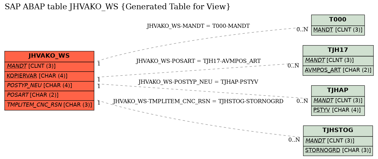 E-R Diagram for table JHVAKO_WS (Generated Table for View)