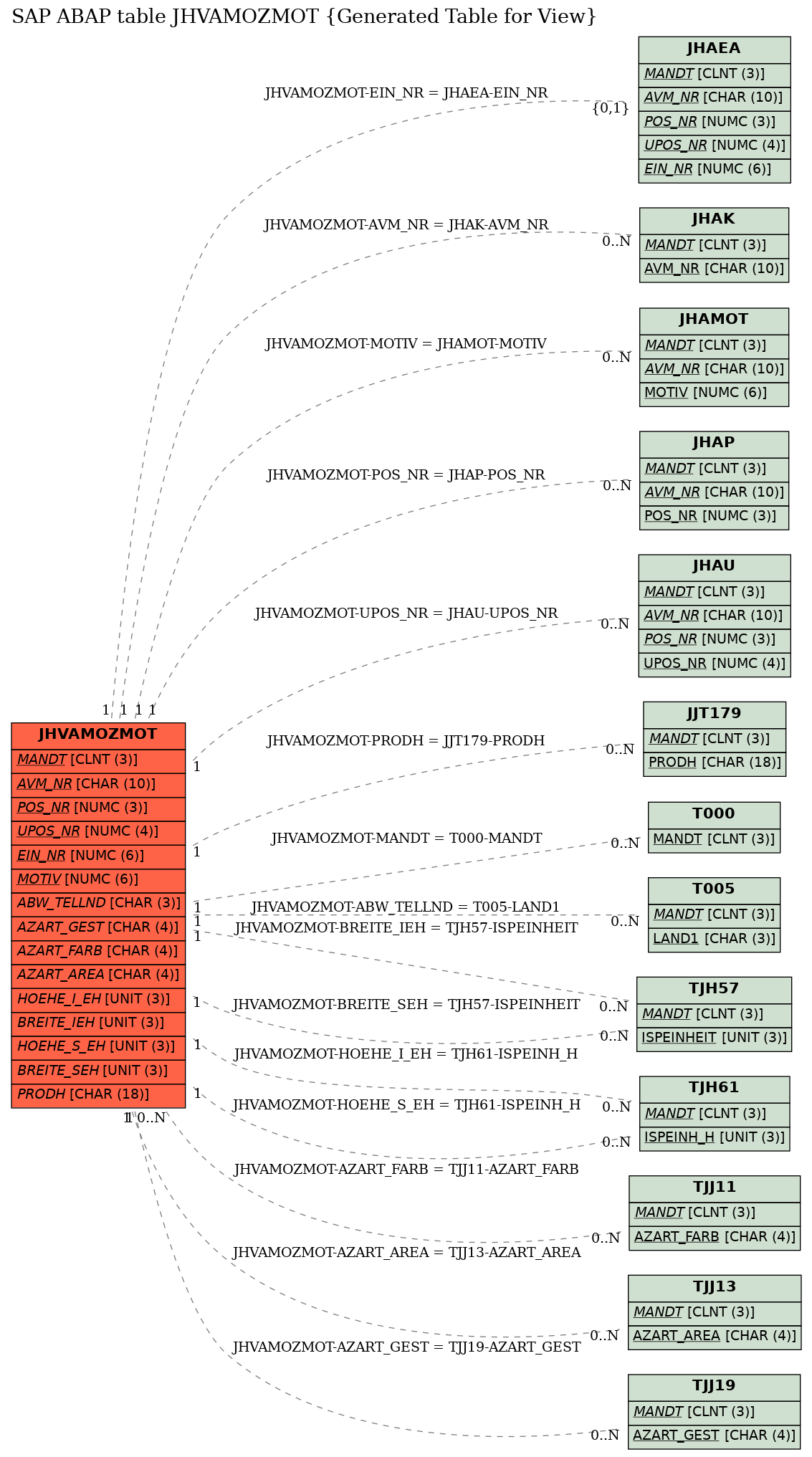 E-R Diagram for table JHVAMOZMOT (Generated Table for View)