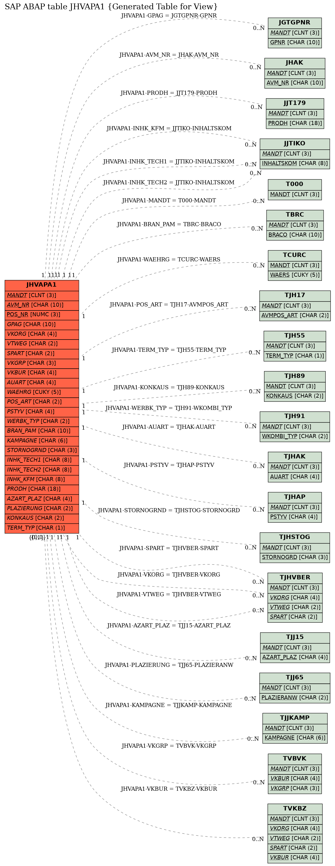 E-R Diagram for table JHVAPA1 (Generated Table for View)