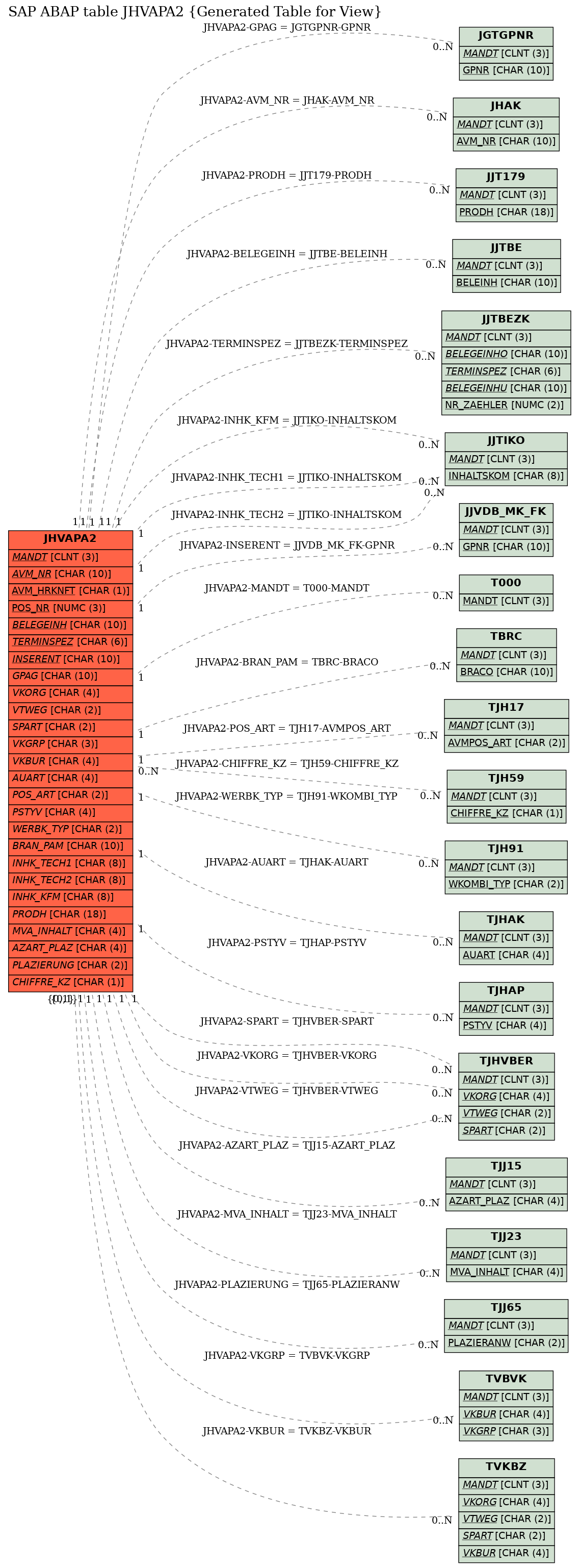 E-R Diagram for table JHVAPA2 (Generated Table for View)