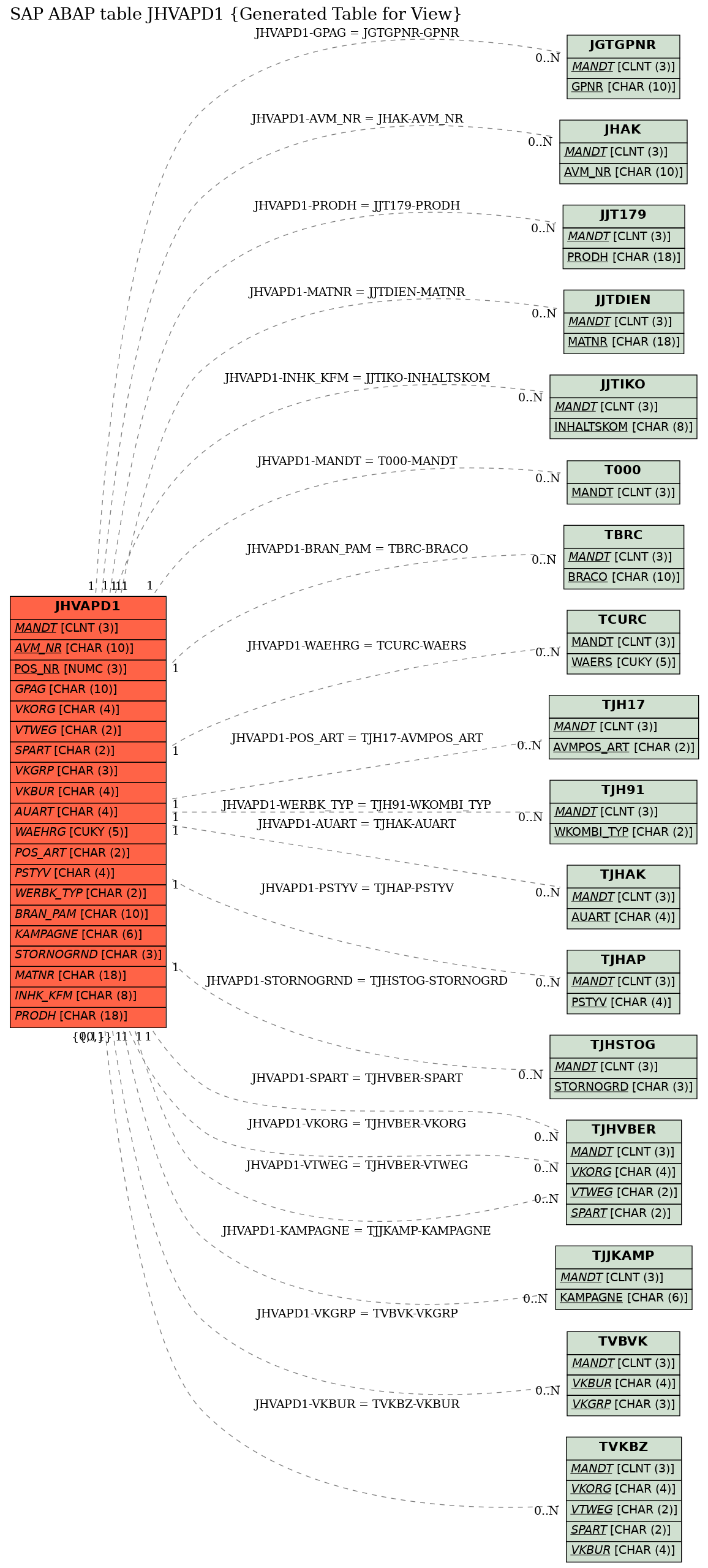 E-R Diagram for table JHVAPD1 (Generated Table for View)