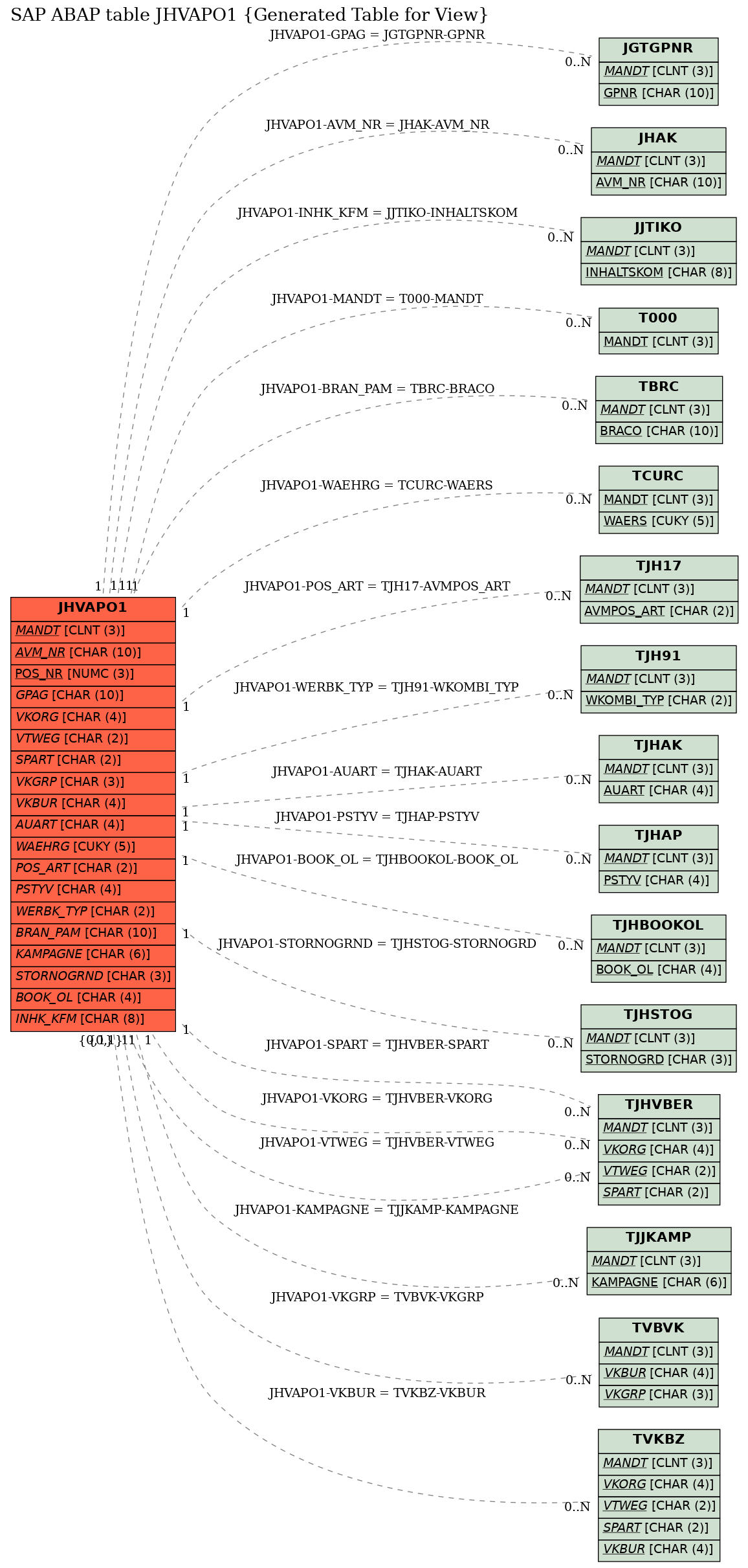 E-R Diagram for table JHVAPO1 (Generated Table for View)