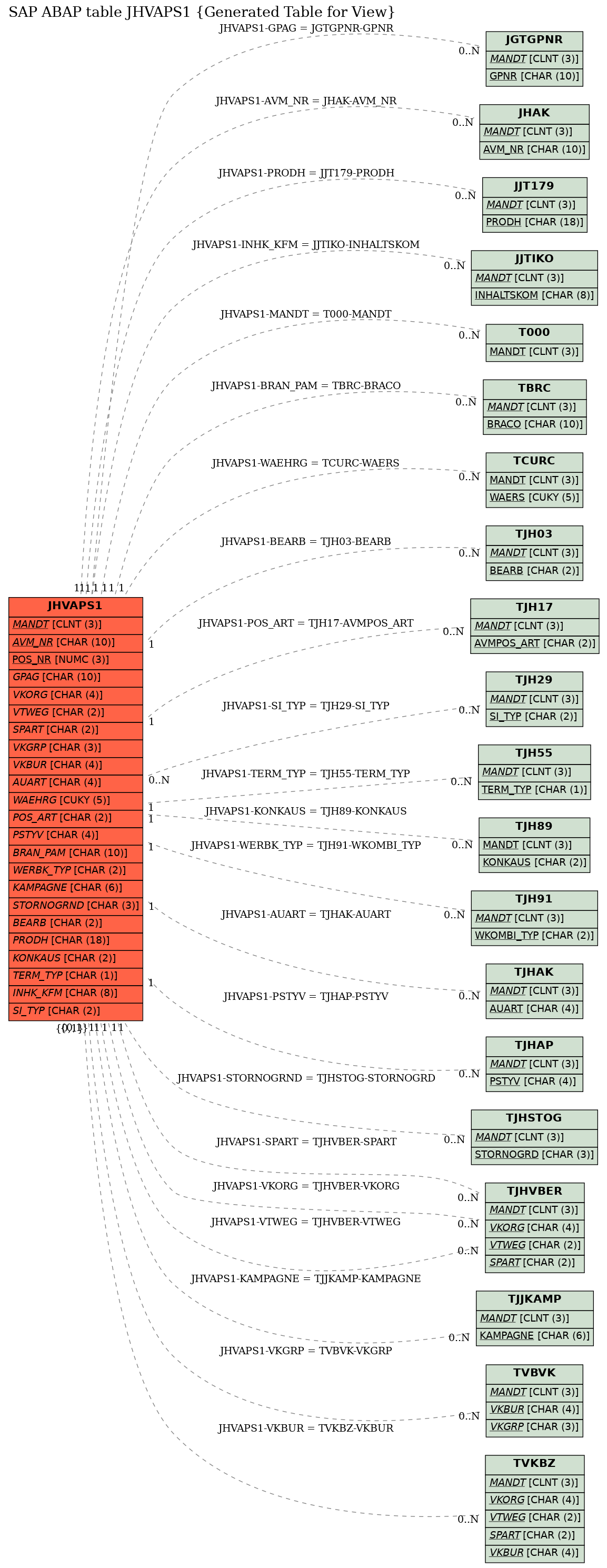 E-R Diagram for table JHVAPS1 (Generated Table for View)