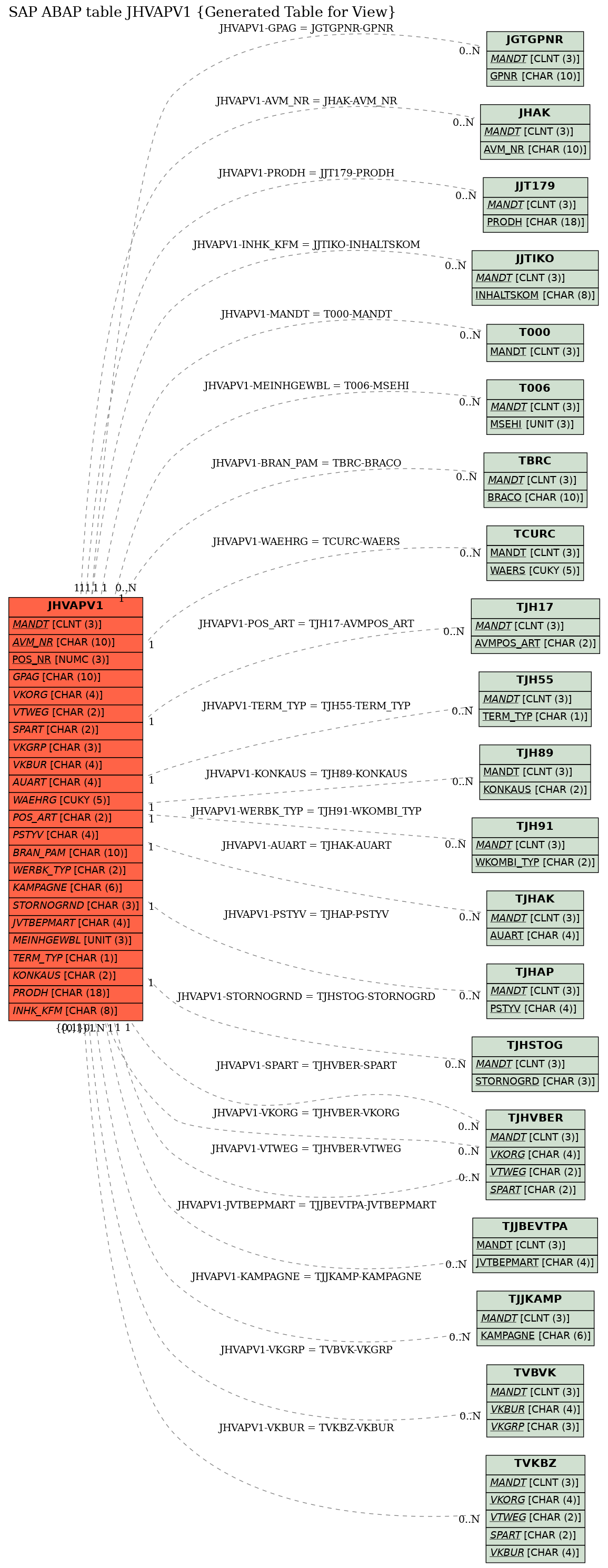 E-R Diagram for table JHVAPV1 (Generated Table for View)