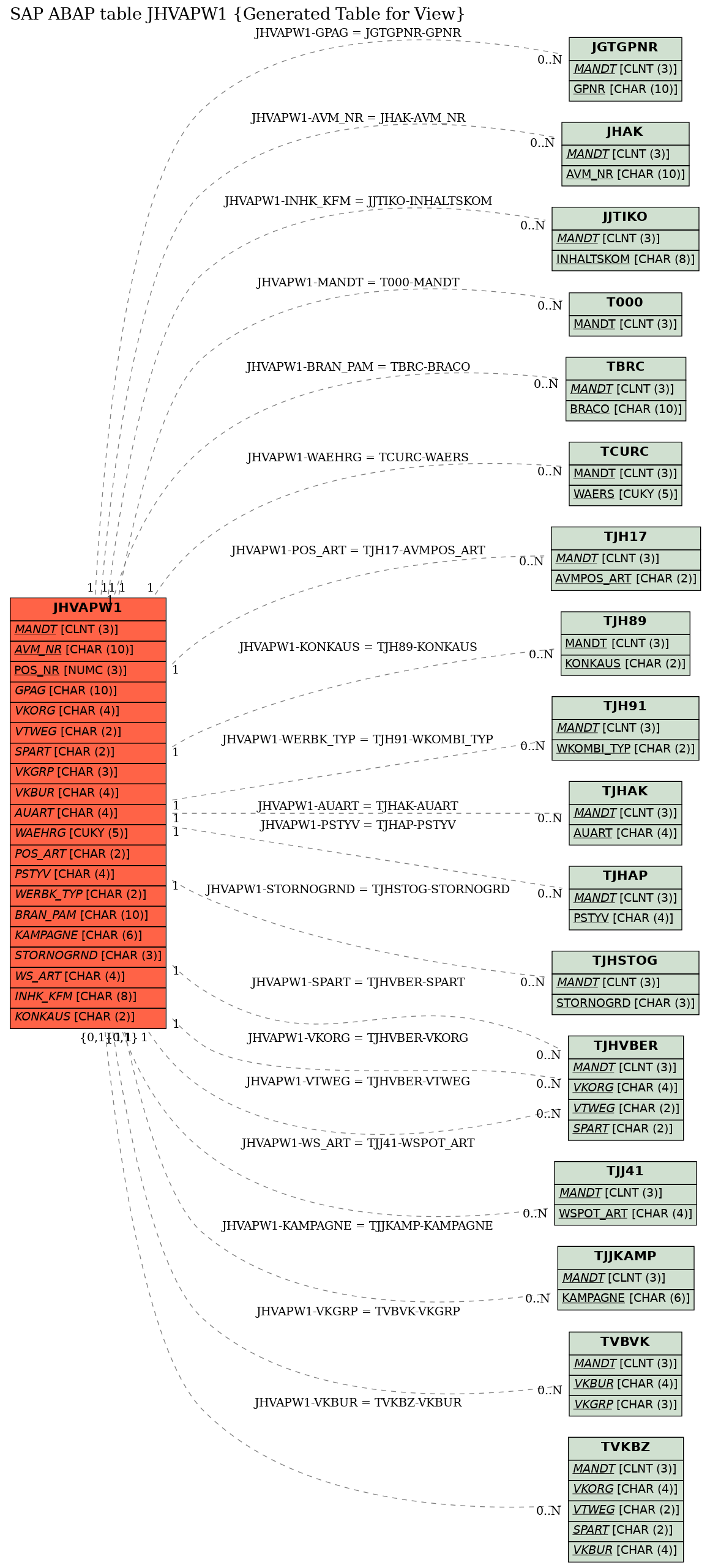 E-R Diagram for table JHVAPW1 (Generated Table for View)