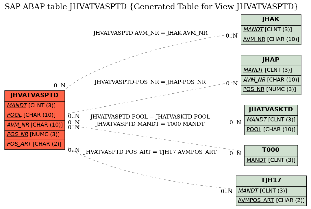 E-R Diagram for table JHVATVASPTD (Generated Table for View JHVATVASPTD)