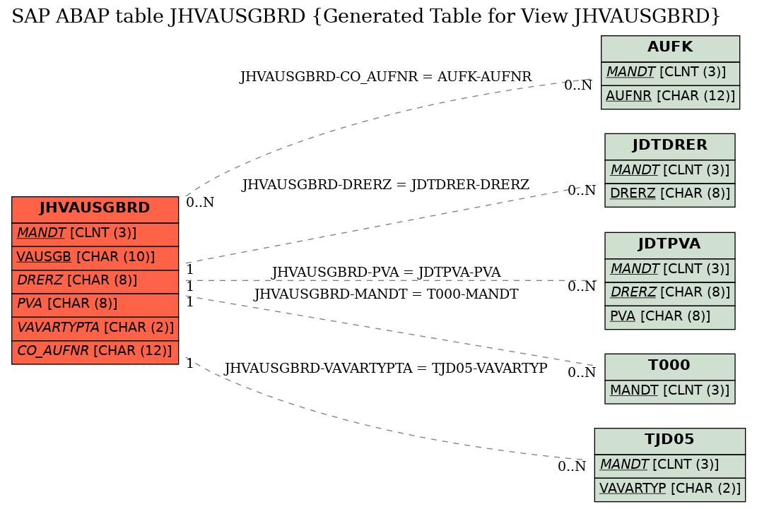 E-R Diagram for table JHVAUSGBRD (Generated Table for View JHVAUSGBRD)