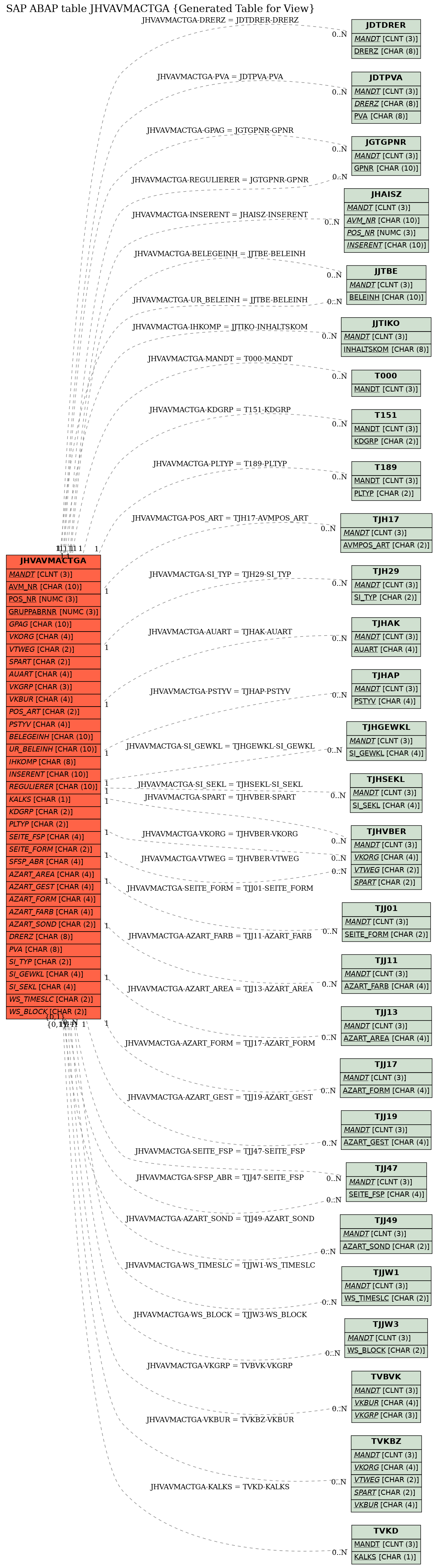 E-R Diagram for table JHVAVMACTGA (Generated Table for View)