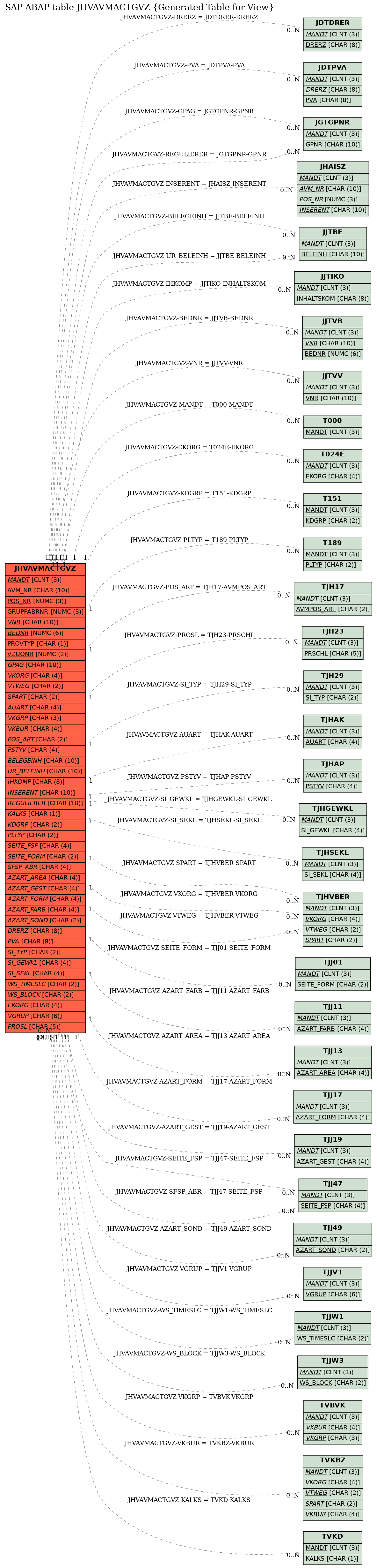 E-R Diagram for table JHVAVMACTGVZ (Generated Table for View)