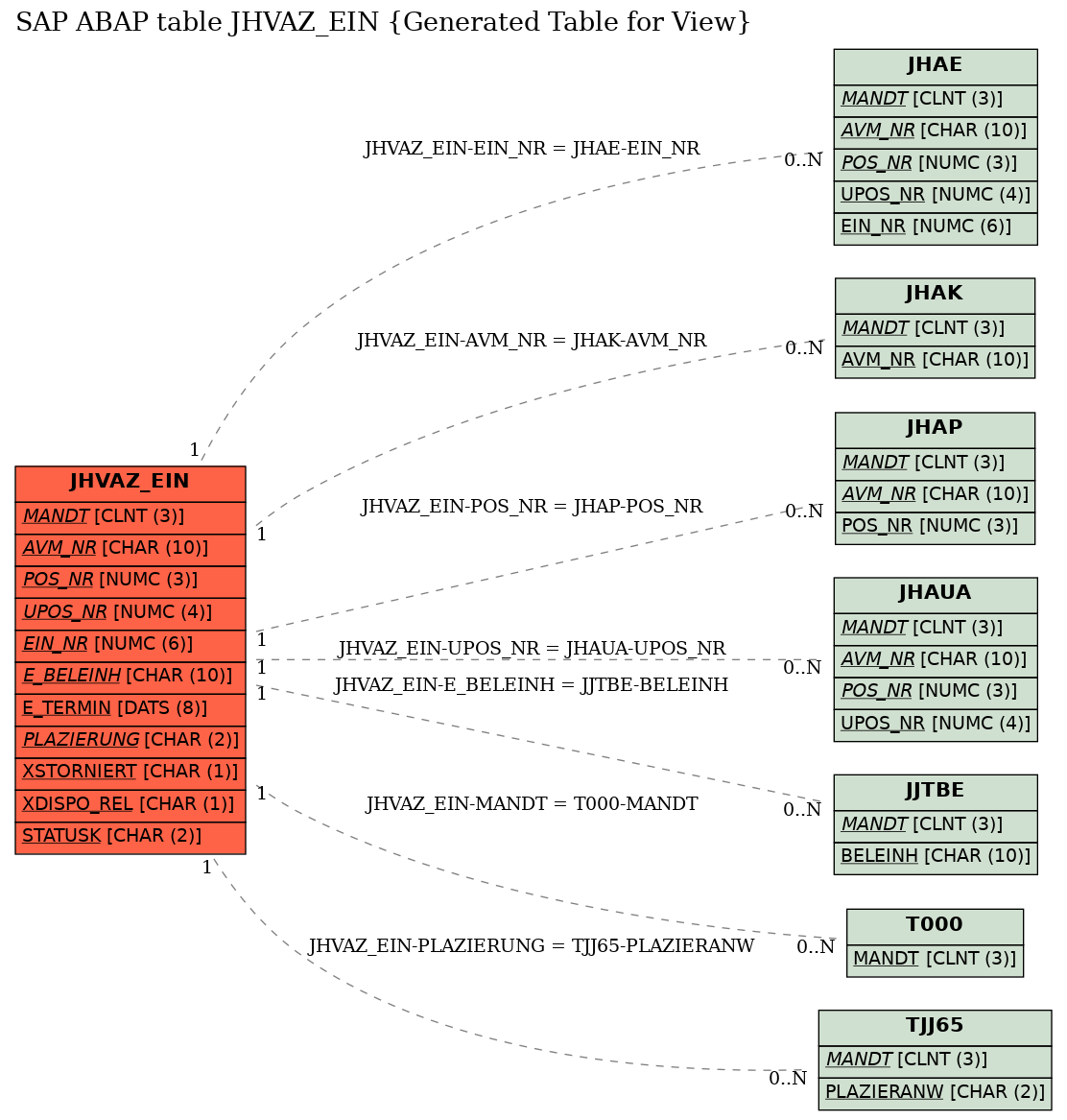 E-R Diagram for table JHVAZ_EIN (Generated Table for View)