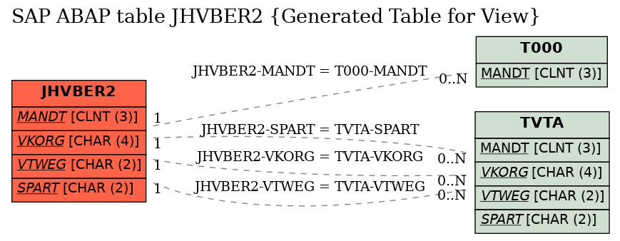 E-R Diagram for table JHVBER2 (Generated Table for View)