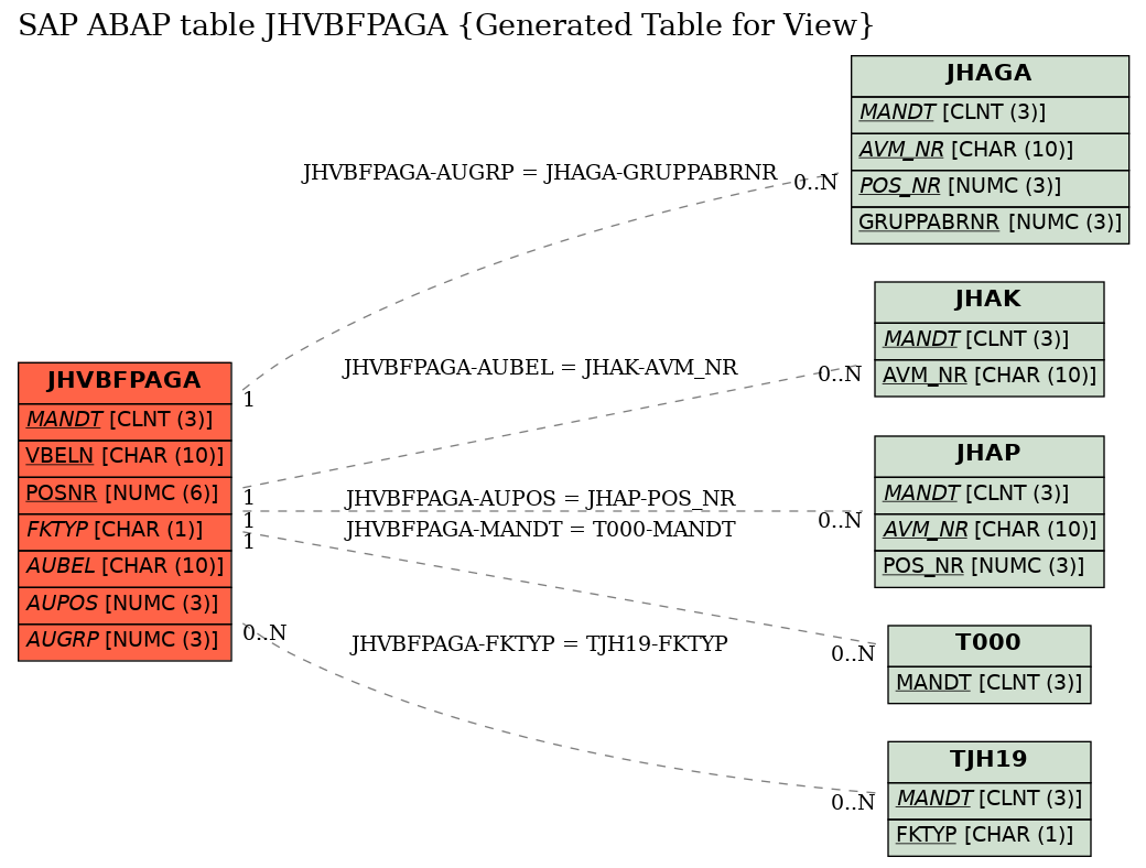 E-R Diagram for table JHVBFPAGA (Generated Table for View)