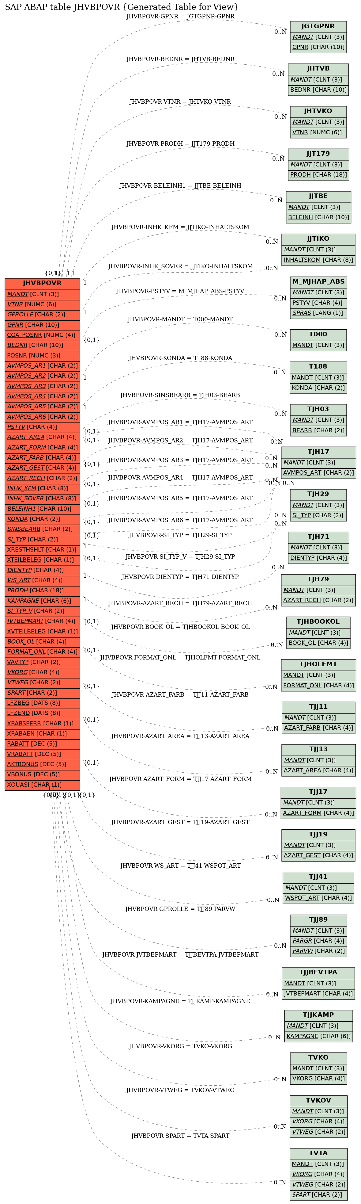 E-R Diagram for table JHVBPOVR (Generated Table for View)