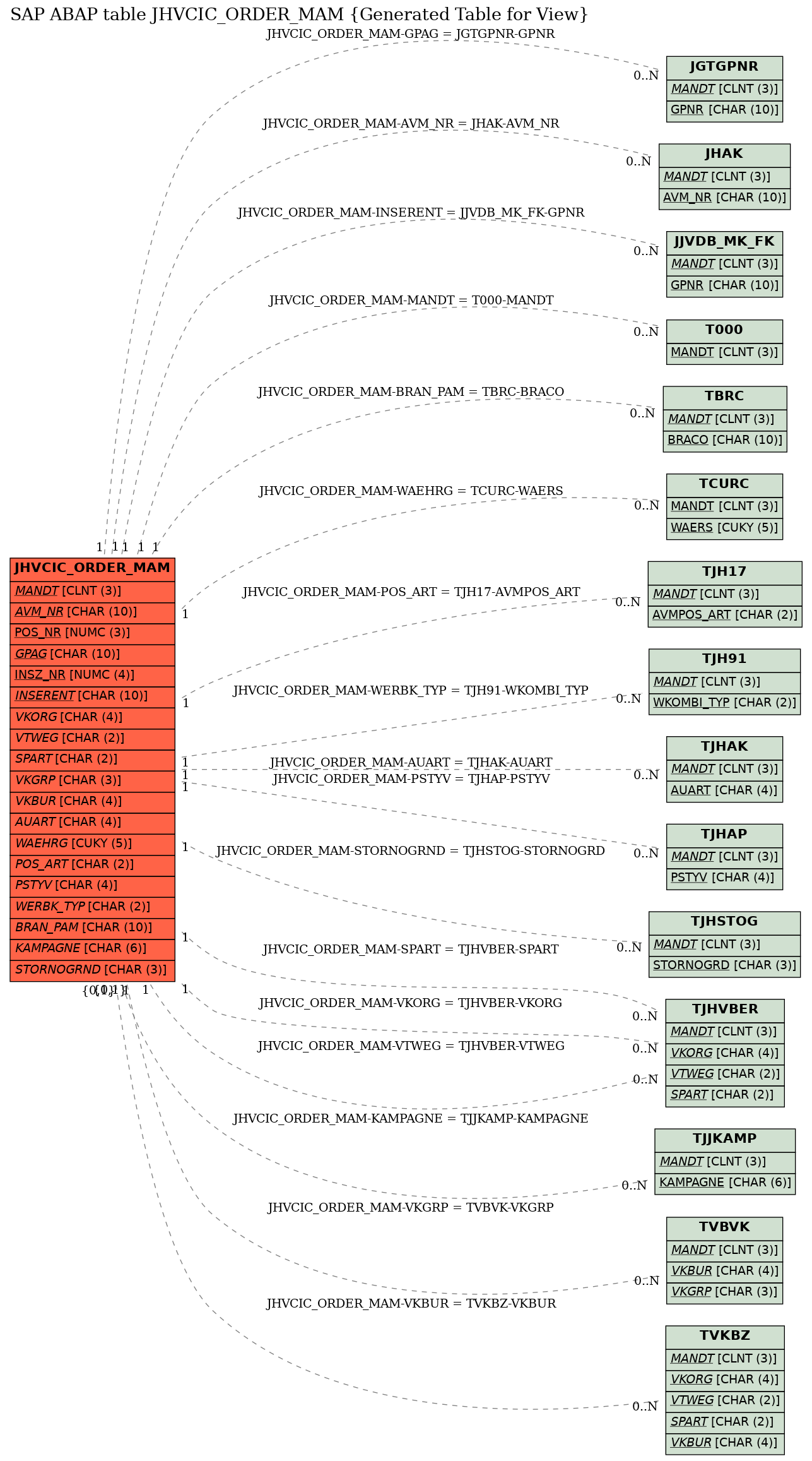 E-R Diagram for table JHVCIC_ORDER_MAM (Generated Table for View)