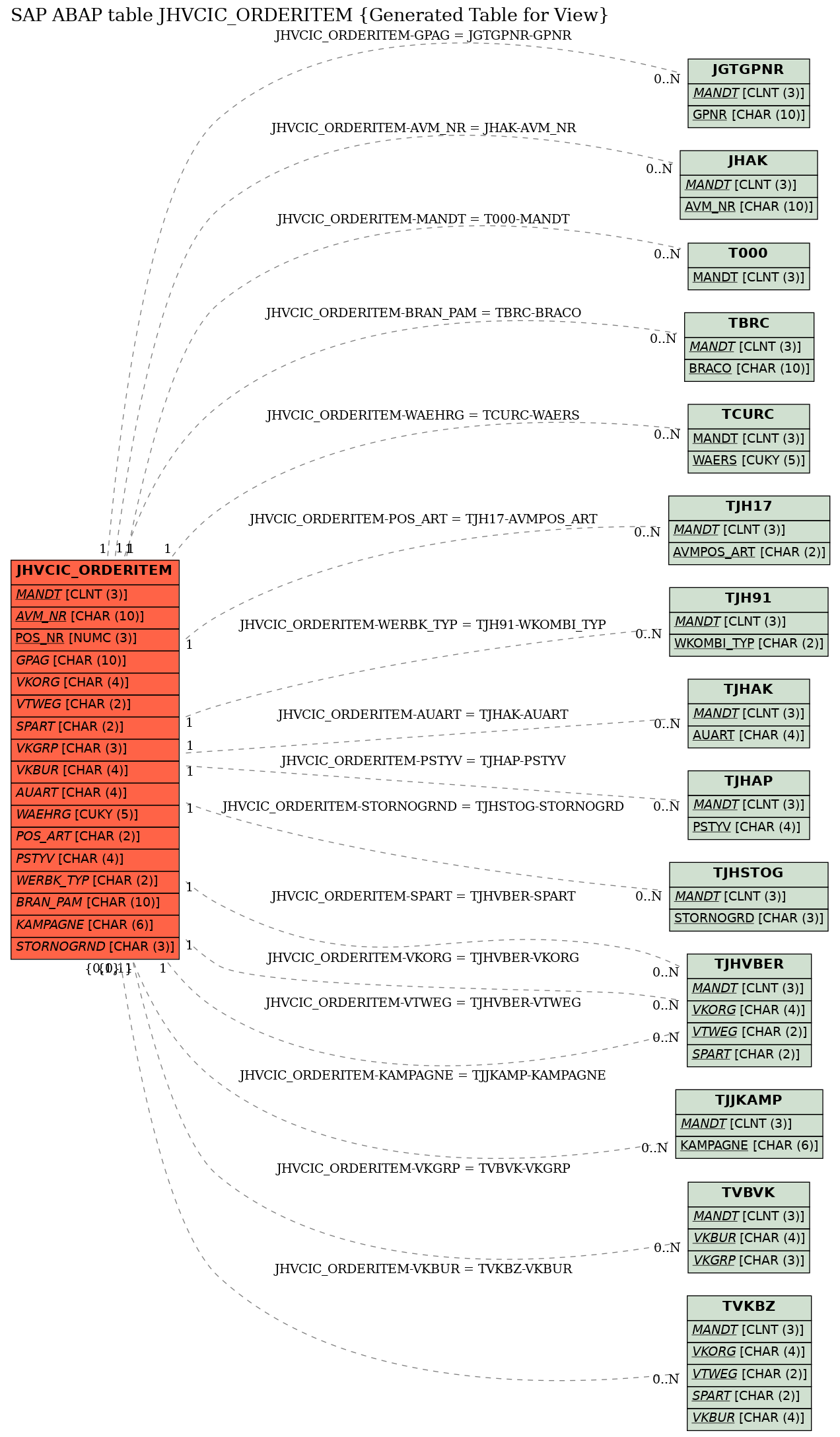 E-R Diagram for table JHVCIC_ORDERITEM (Generated Table for View)