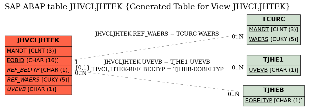 E-R Diagram for table JHVCLJHTEK (Generated Table for View JHVCLJHTEK)