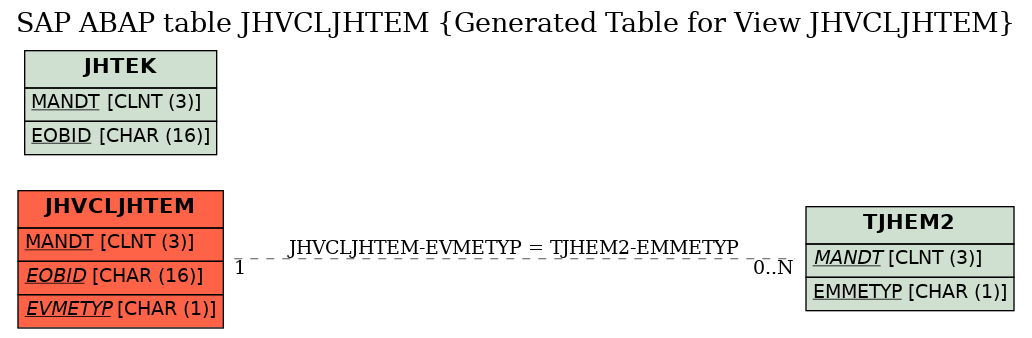 E-R Diagram for table JHVCLJHTEM (Generated Table for View JHVCLJHTEM)