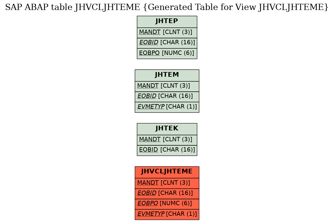 E-R Diagram for table JHVCLJHTEME (Generated Table for View JHVCLJHTEME)