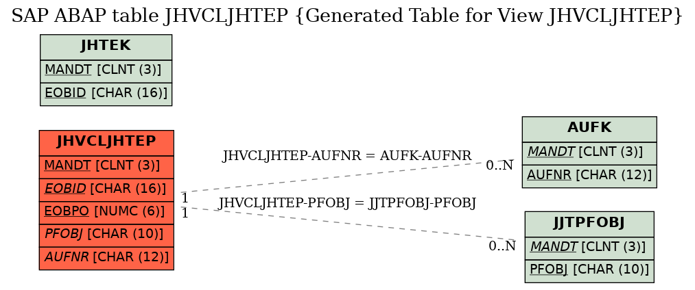 E-R Diagram for table JHVCLJHTEP (Generated Table for View JHVCLJHTEP)