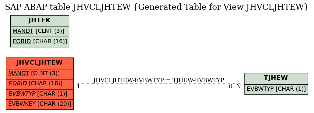 E-R Diagram for table JHVCLJHTEW (Generated Table for View JHVCLJHTEW)