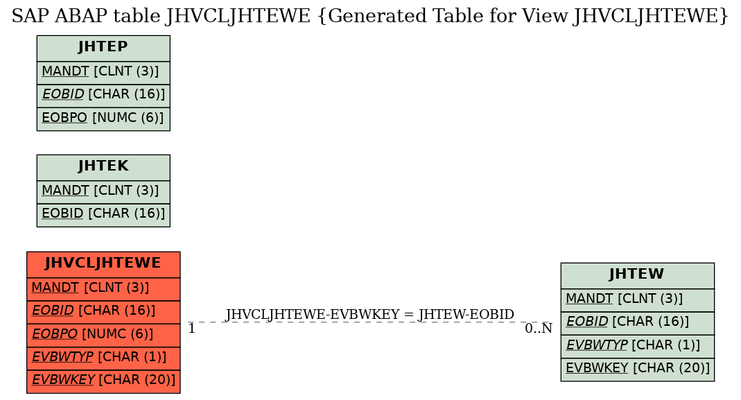 E-R Diagram for table JHVCLJHTEWE (Generated Table for View JHVCLJHTEWE)