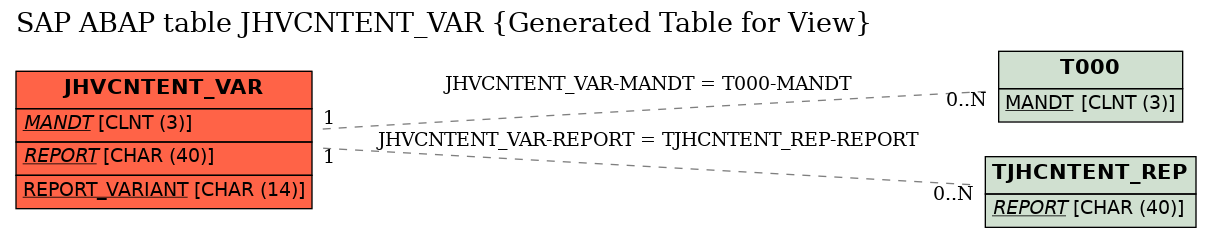 E-R Diagram for table JHVCNTENT_VAR (Generated Table for View)