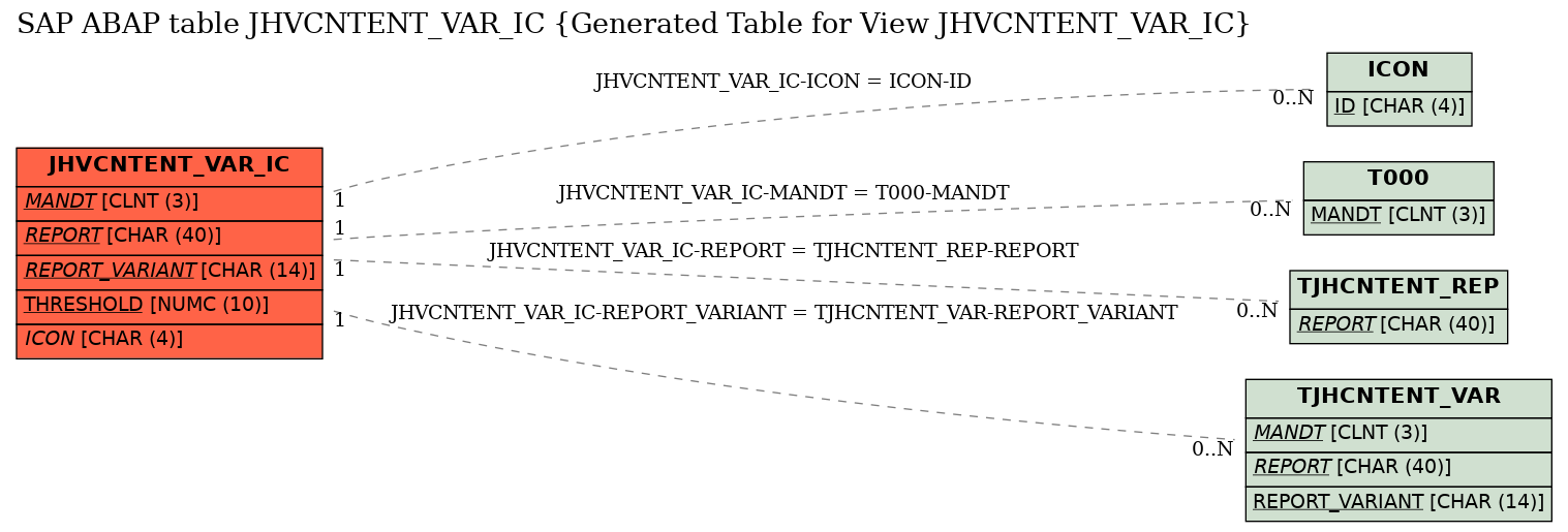 E-R Diagram for table JHVCNTENT_VAR_IC (Generated Table for View JHVCNTENT_VAR_IC)