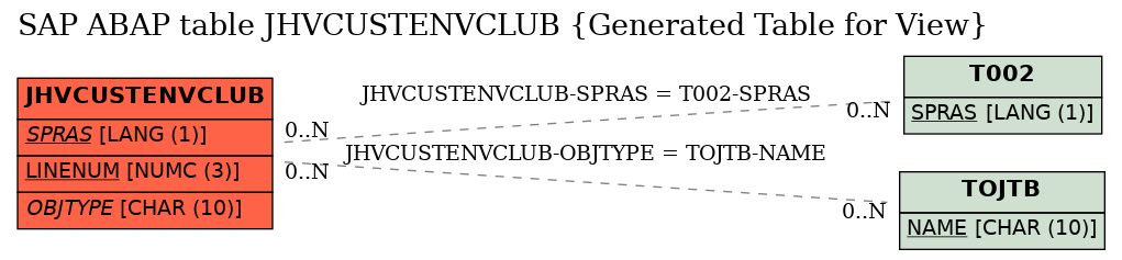 E-R Diagram for table JHVCUSTENVCLUB (Generated Table for View)