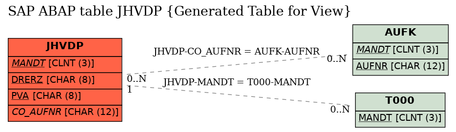 E-R Diagram for table JHVDP (Generated Table for View)