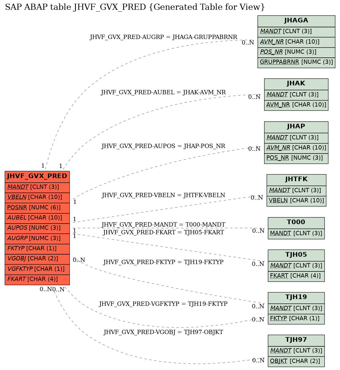 E-R Diagram for table JHVF_GVX_PRED (Generated Table for View)