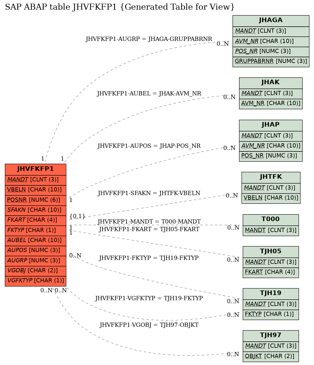 E-R Diagram for table JHVFKFP1 (Generated Table for View)