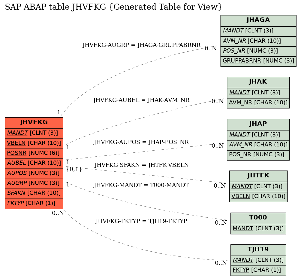 E-R Diagram for table JHVFKG (Generated Table for View)