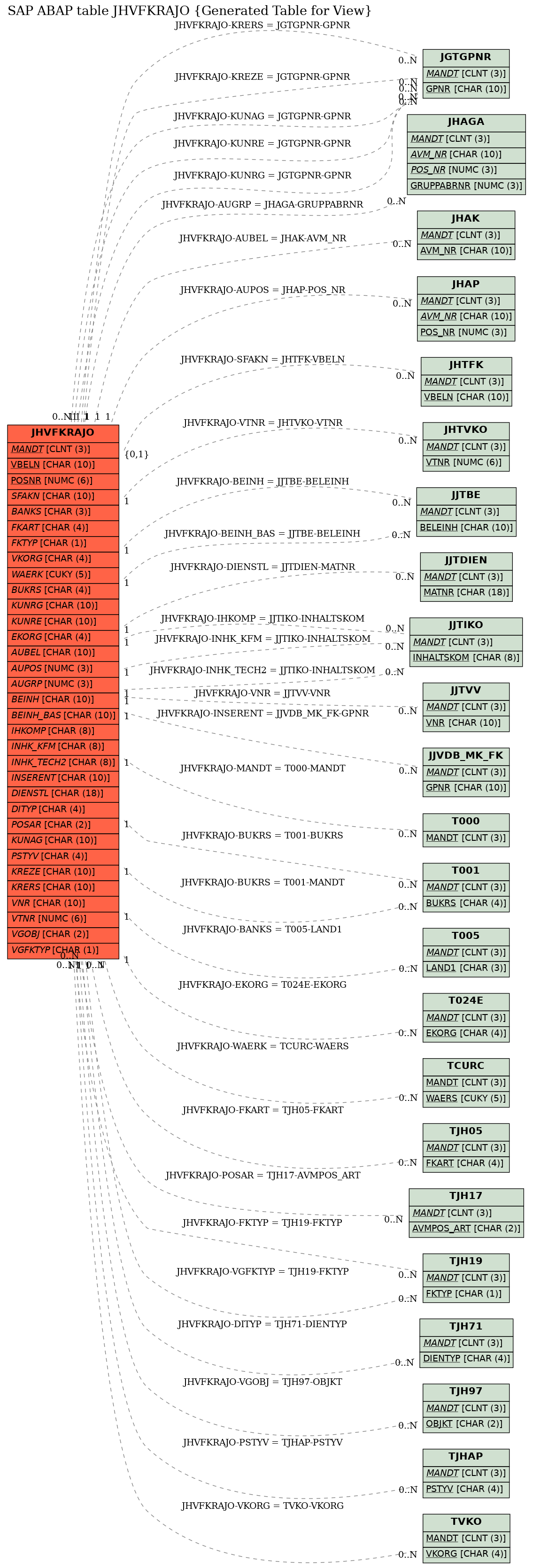E-R Diagram for table JHVFKRAJO (Generated Table for View)