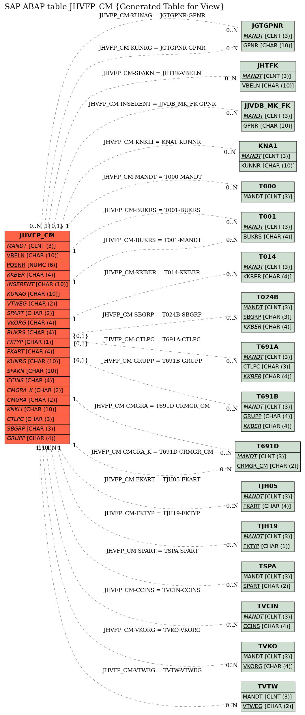 E-R Diagram for table JHVFP_CM (Generated Table for View)