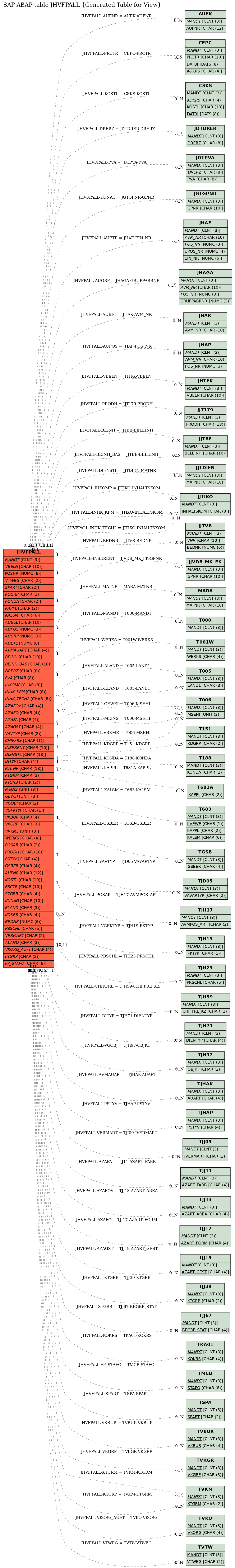 E-R Diagram for table JHVFPALL (Generated Table for View)