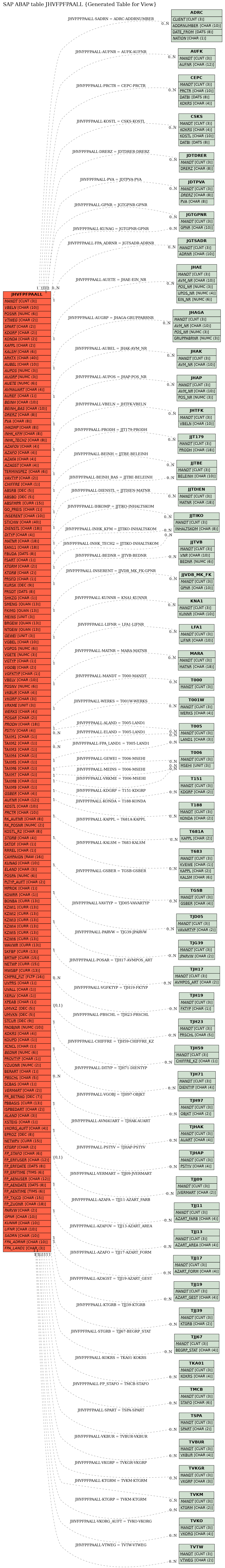 E-R Diagram for table JHVFPFPAALL (Generated Table for View)