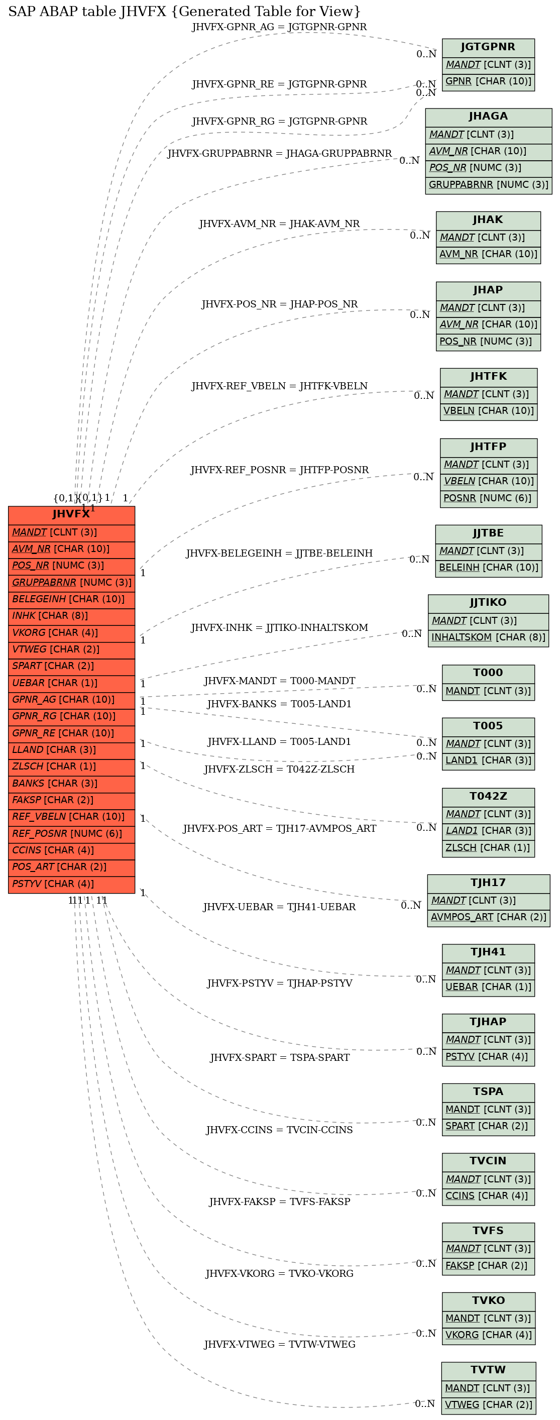 E-R Diagram for table JHVFX (Generated Table for View)