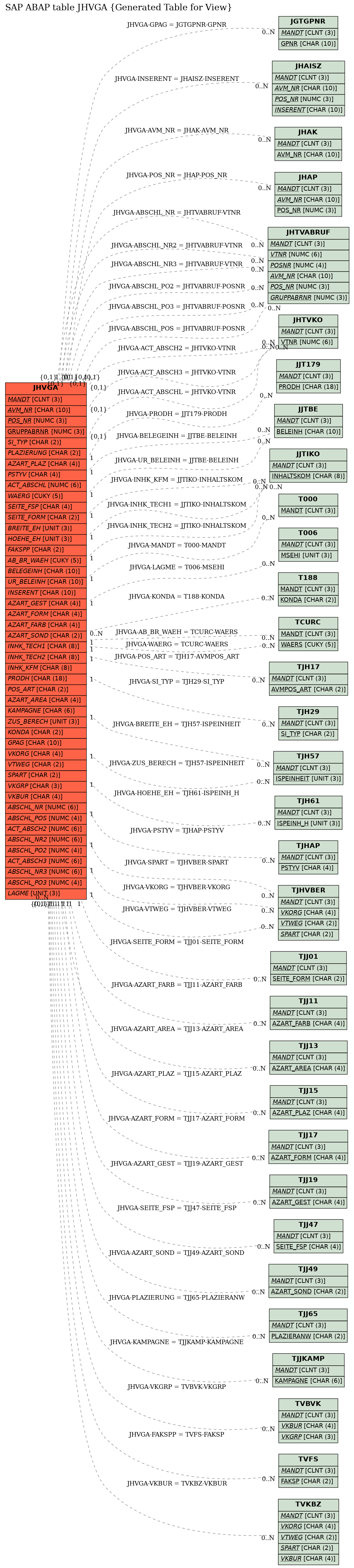 E-R Diagram for table JHVGA (Generated Table for View)