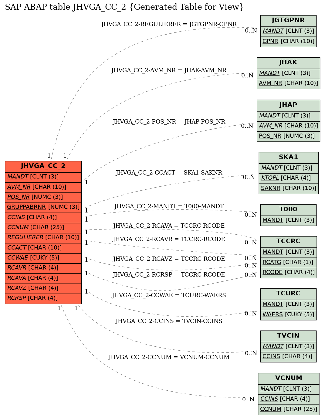 E-R Diagram for table JHVGA_CC_2 (Generated Table for View)