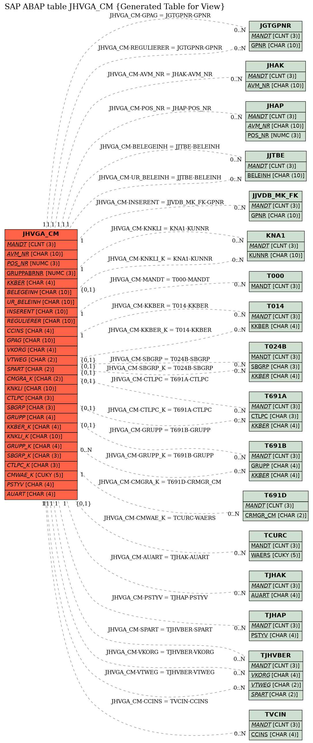 E-R Diagram for table JHVGA_CM (Generated Table for View)