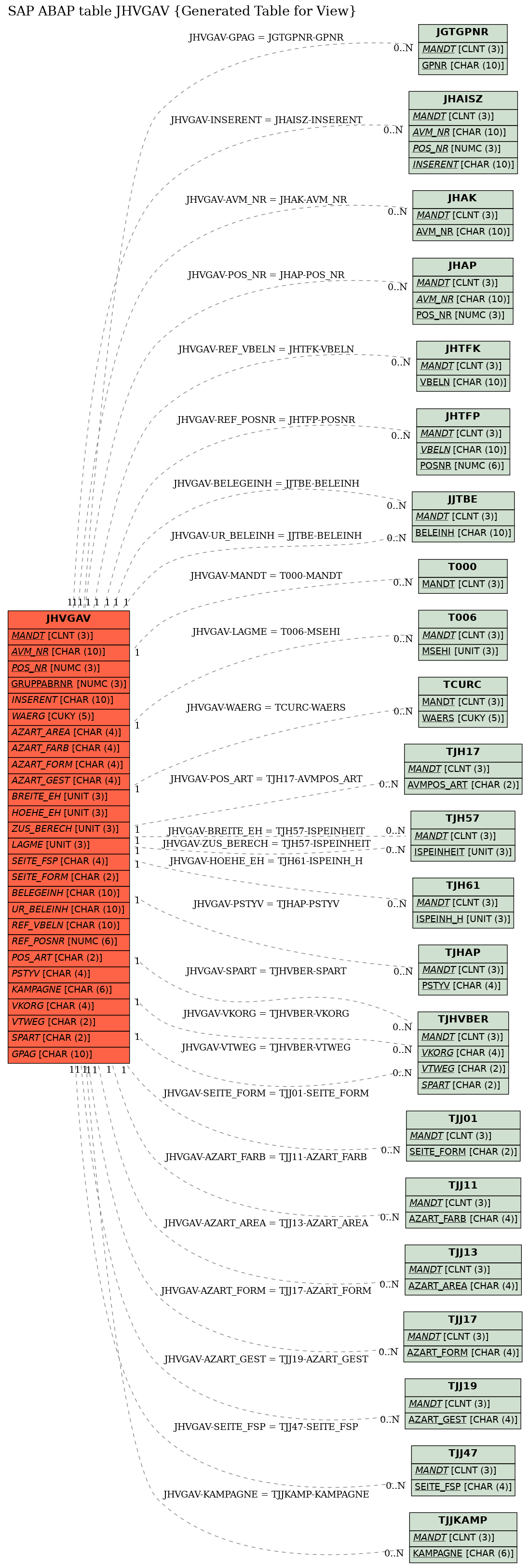 E-R Diagram for table JHVGAV (Generated Table for View)