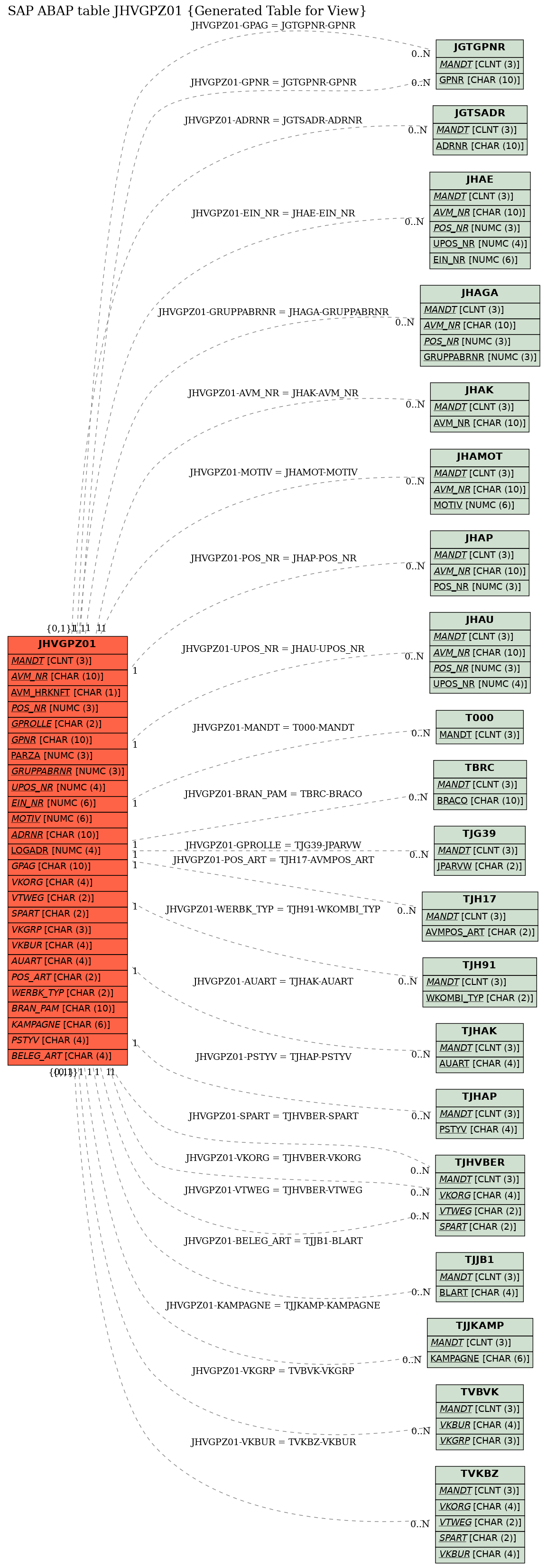 E-R Diagram for table JHVGPZ01 (Generated Table for View)