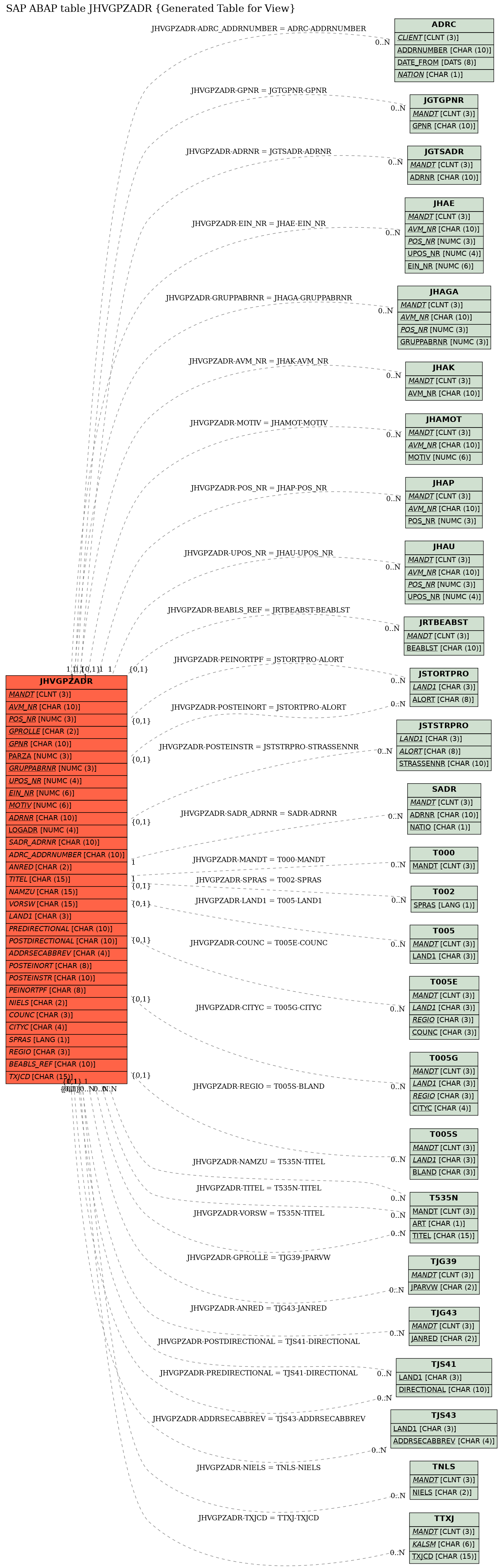 E-R Diagram for table JHVGPZADR (Generated Table for View)