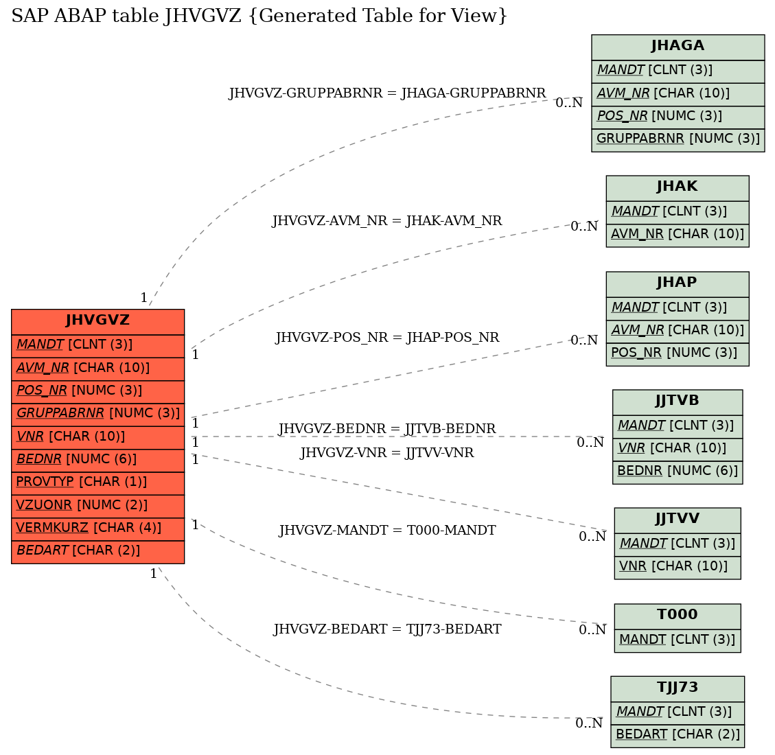 E-R Diagram for table JHVGVZ (Generated Table for View)
